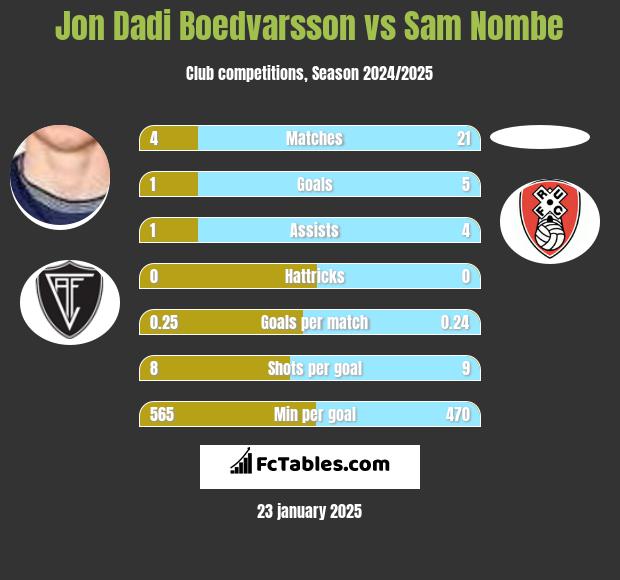 Jon Dadi Boedvarsson vs Sam Nombe h2h player stats