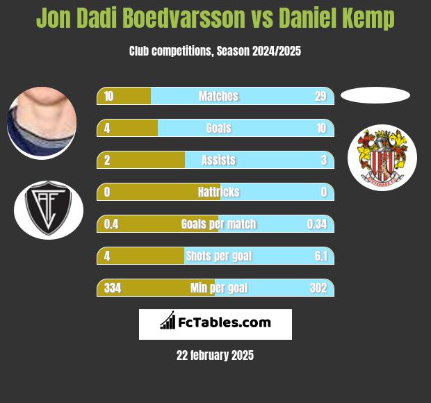 Jon Dadi Boedvarsson vs Daniel Kemp h2h player stats