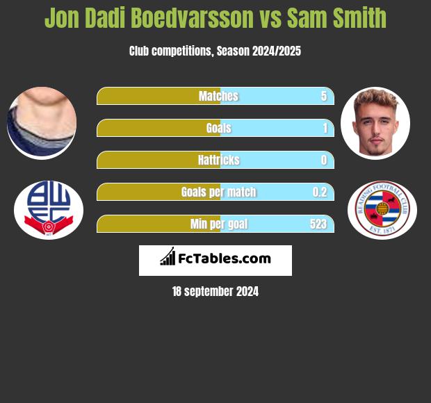 Jon Dadi Boedvarsson vs Sam Smith h2h player stats