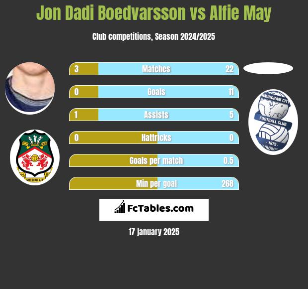 Jon Dadi Boedvarsson vs Alfie May h2h player stats