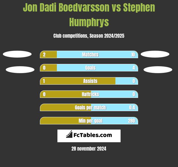 Jon Dadi Boedvarsson vs Stephen Humphrys h2h player stats