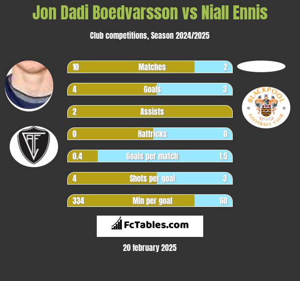 Jon Dadi Boedvarsson vs Niall Ennis h2h player stats