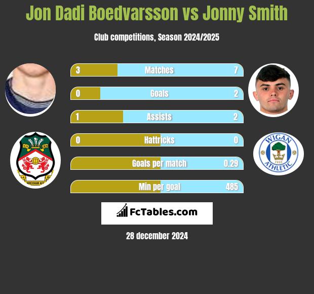 Jon Dadi Boedvarsson vs Jonny Smith h2h player stats