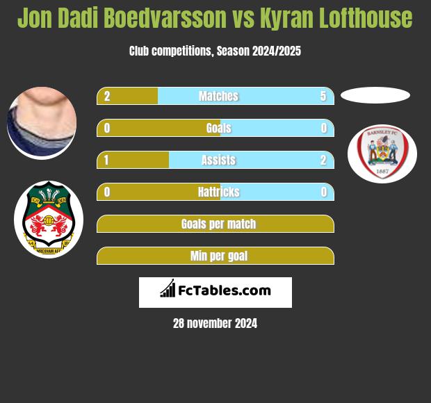 Jon Dadi Boedvarsson vs Kyran Lofthouse h2h player stats