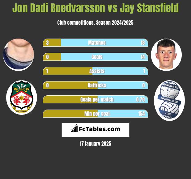 Jon Dadi Boedvarsson vs Jay Stansfield h2h player stats