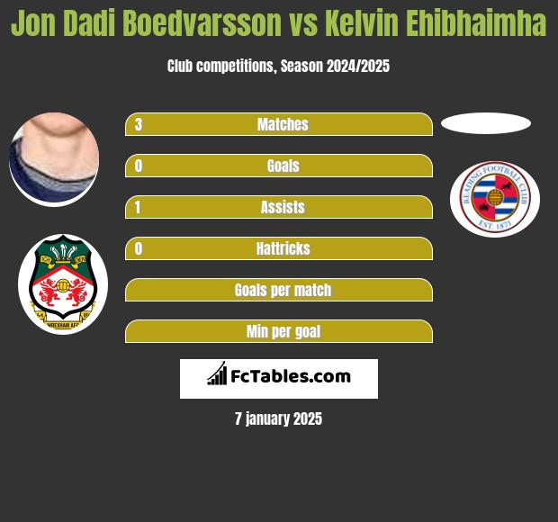 Jon Dadi Boedvarsson vs Kelvin Ehibhaimha h2h player stats