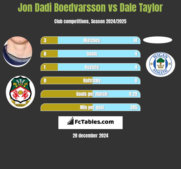 Jon Dadi Boedvarsson vs Dale Taylor h2h player stats