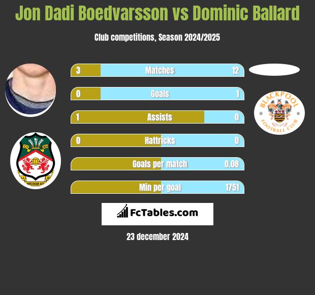 Jon Dadi Boedvarsson vs Dominic Ballard h2h player stats