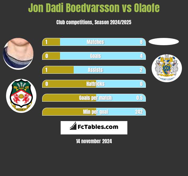 Jon Dadi Boedvarsson vs Olaofe h2h player stats