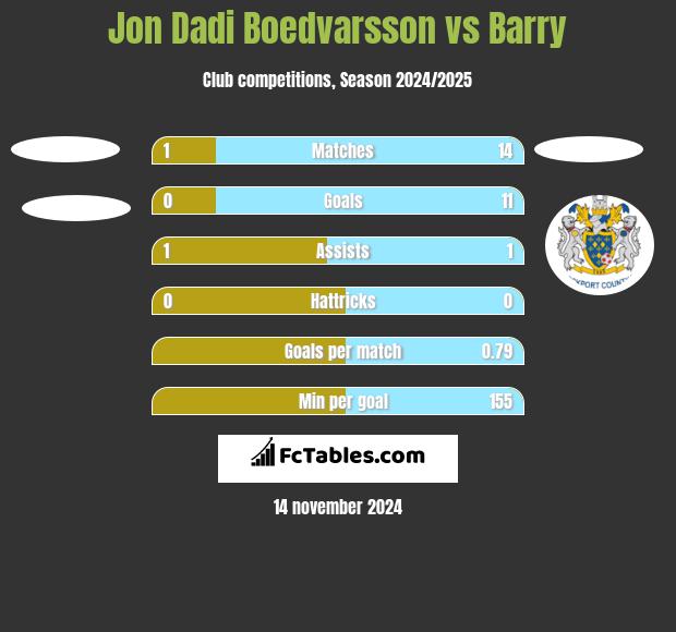 Jon Dadi Boedvarsson vs Barry h2h player stats