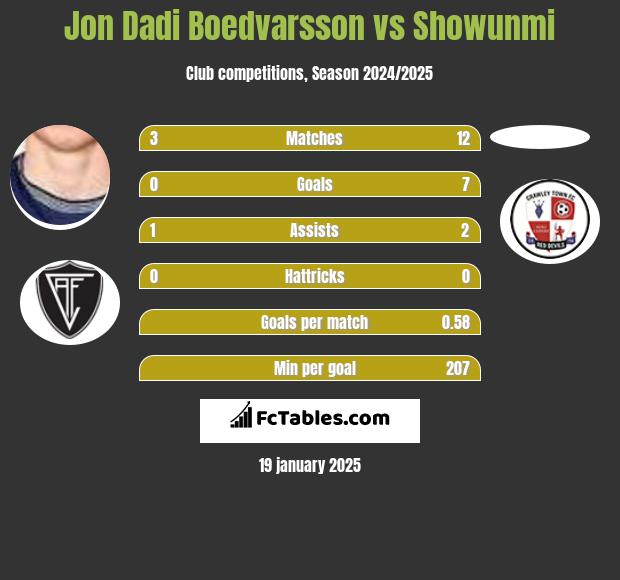 Jon Dadi Boedvarsson vs Showunmi h2h player stats