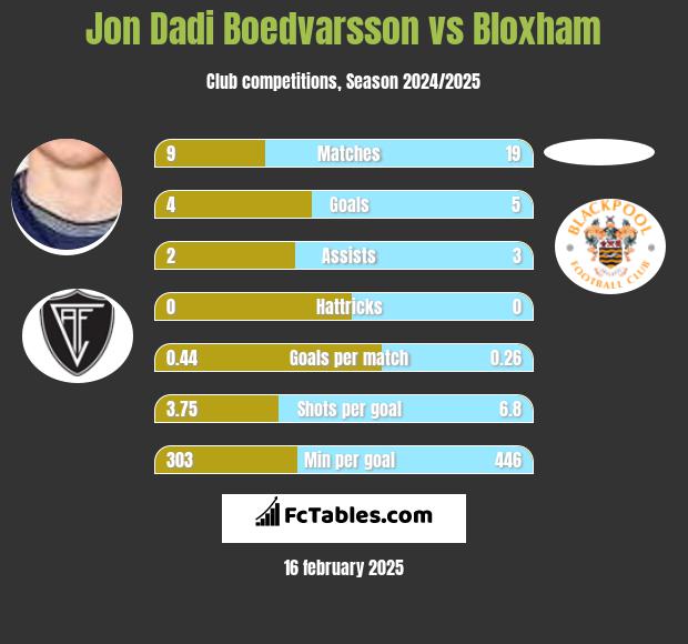 Jon Dadi Boedvarsson vs Bloxham h2h player stats