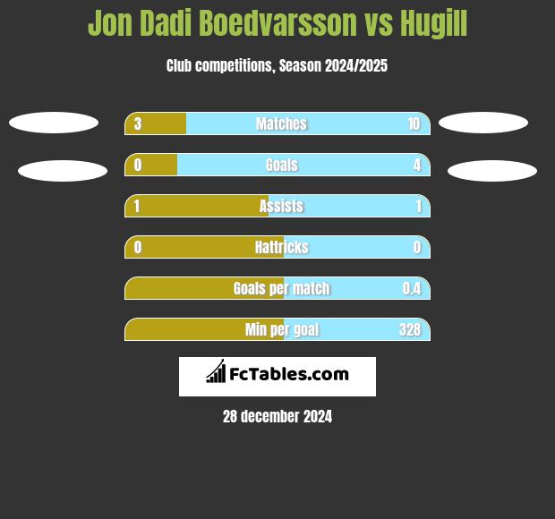 Jon Dadi Boedvarsson vs Hugill h2h player stats