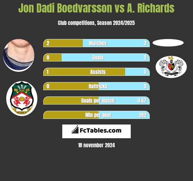 Jon Dadi Boedvarsson vs A. Richards h2h player stats