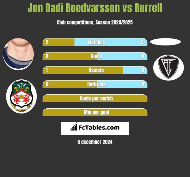 Jon Dadi Boedvarsson vs Burrell h2h player stats