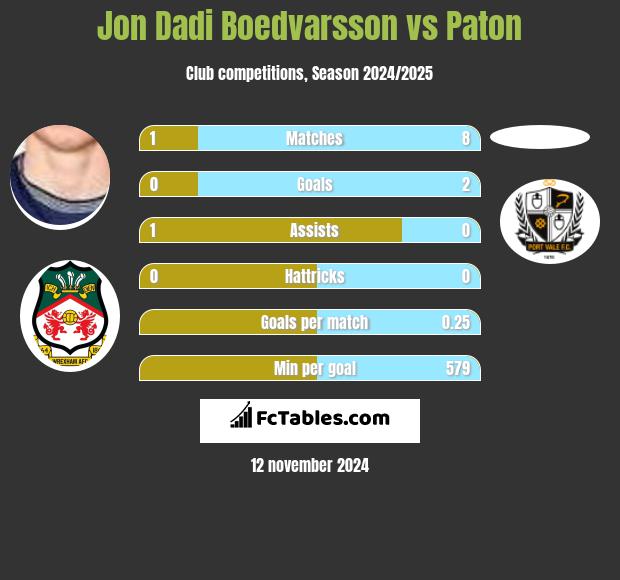 Jon Dadi Boedvarsson vs Paton h2h player stats