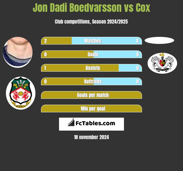 Jon Dadi Boedvarsson vs Cox h2h player stats