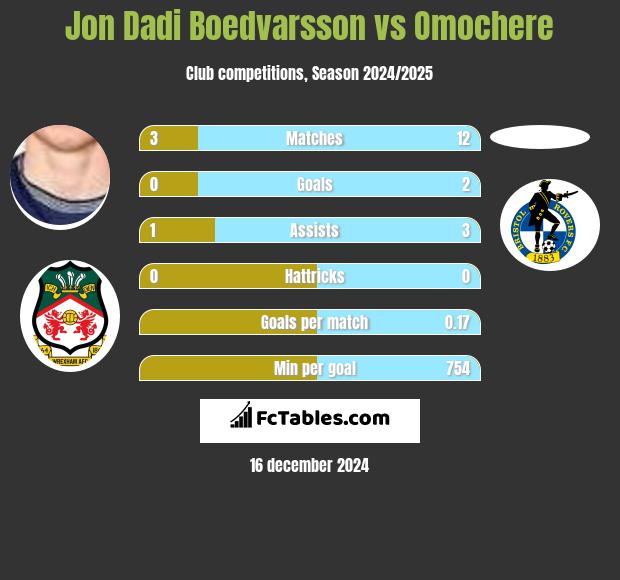 Jon Dadi Boedvarsson vs Omochere h2h player stats