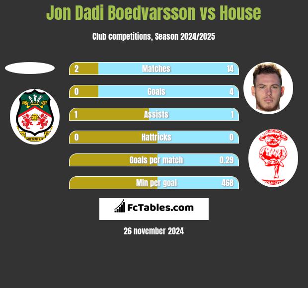 Jon Dadi Boedvarsson vs House h2h player stats