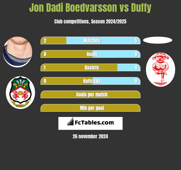 Jon Dadi Boedvarsson vs Duffy h2h player stats