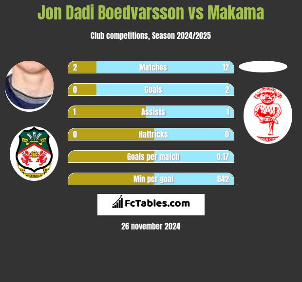 Jon Dadi Boedvarsson vs Makama h2h player stats