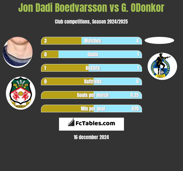 Jon Dadi Boedvarsson vs G. ODonkor h2h player stats