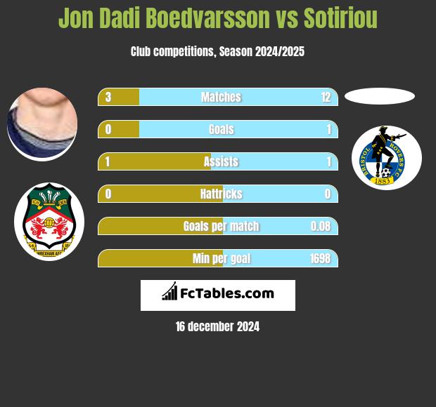 Jon Dadi Boedvarsson vs Sotiriou h2h player stats