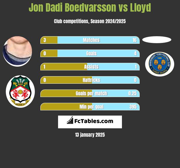 Jon Dadi Boedvarsson vs Lloyd h2h player stats