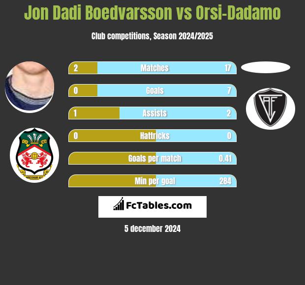 Jon Dadi Boedvarsson vs Orsi-Dadamo h2h player stats