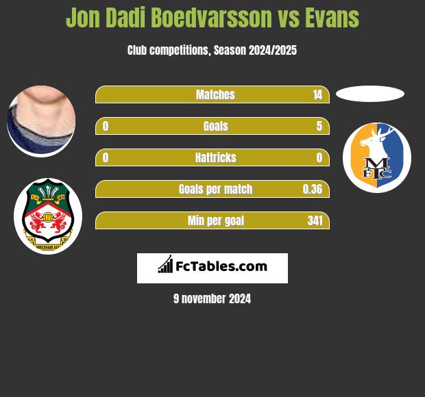 Jon Dadi Boedvarsson vs Evans h2h player stats