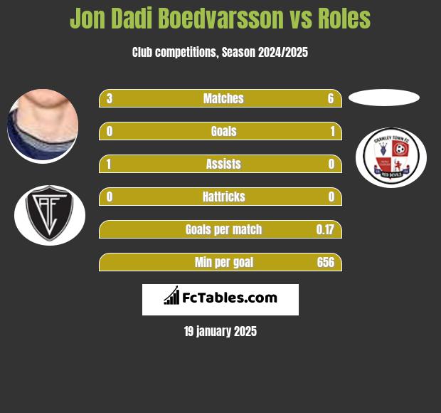 Jon Dadi Boedvarsson vs Roles h2h player stats