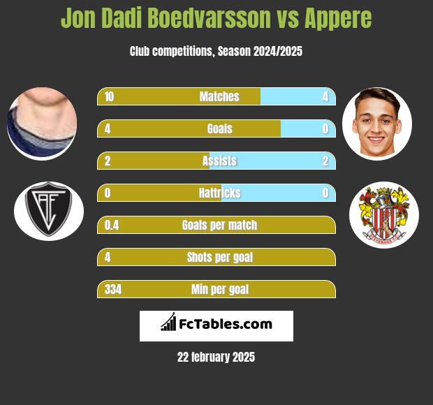 Jon Dadi Boedvarsson vs Appere h2h player stats