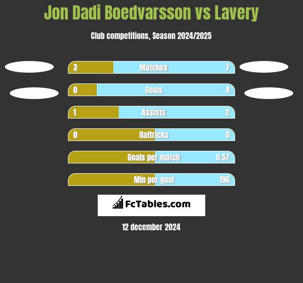 Jon Dadi Boedvarsson vs Lavery h2h player stats