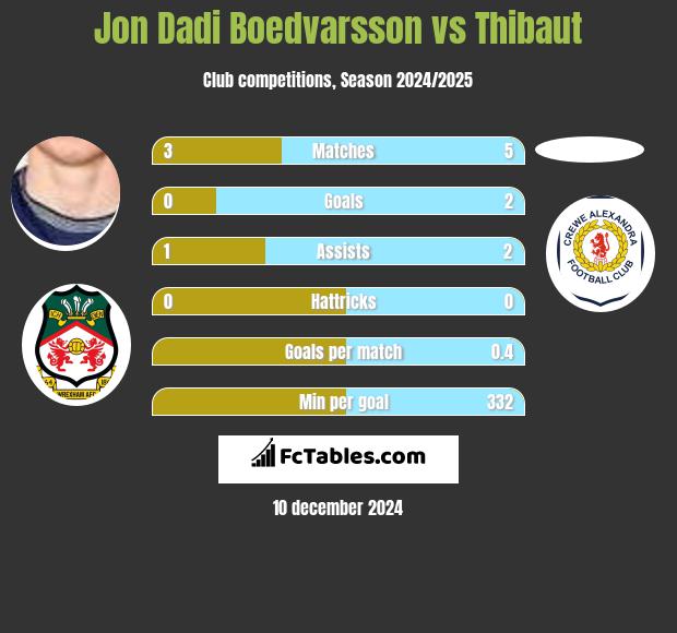 Jon Dadi Boedvarsson vs Thibaut h2h player stats