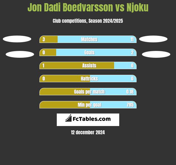 Jon Dadi Boedvarsson vs Njoku h2h player stats