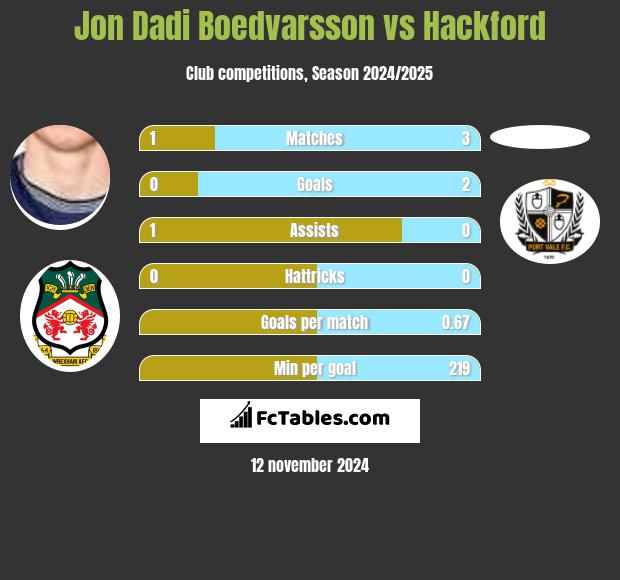 Jon Dadi Boedvarsson vs Hackford h2h player stats