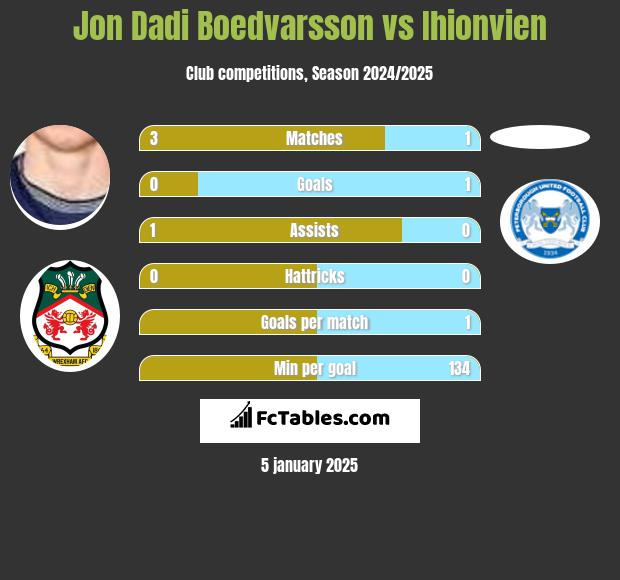 Jon Dadi Boedvarsson vs Ihionvien h2h player stats