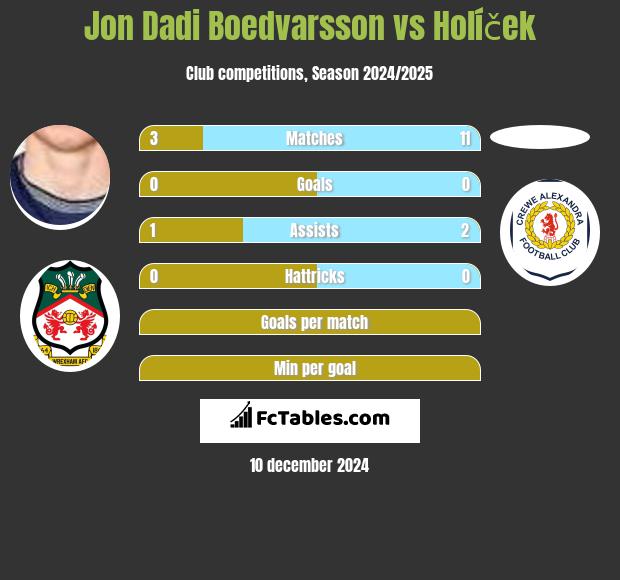 Jon Dadi Boedvarsson vs Holíček h2h player stats