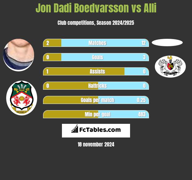 Jon Dadi Boedvarsson vs Alli h2h player stats