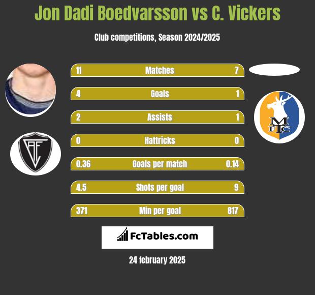 Jon Dadi Boedvarsson vs C. Vickers h2h player stats