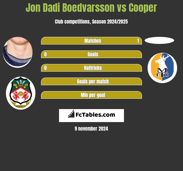 Jon Dadi Boedvarsson vs Cooper h2h player stats