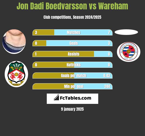 Jon Dadi Boedvarsson vs Wareham h2h player stats