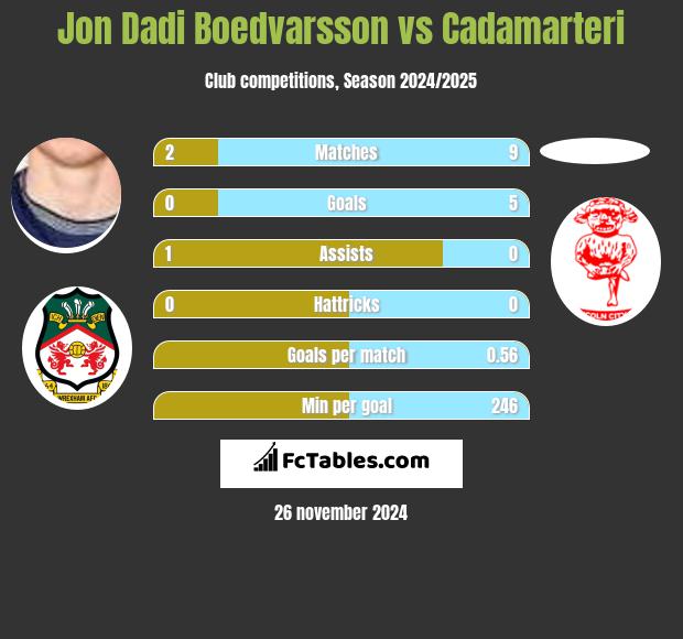 Jon Dadi Boedvarsson vs Cadamarteri h2h player stats