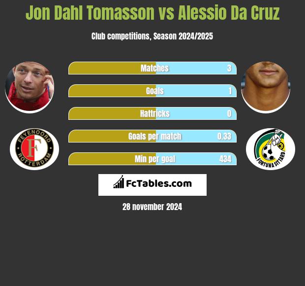 Jon Dahl Tomasson vs Alessio Da Cruz h2h player stats