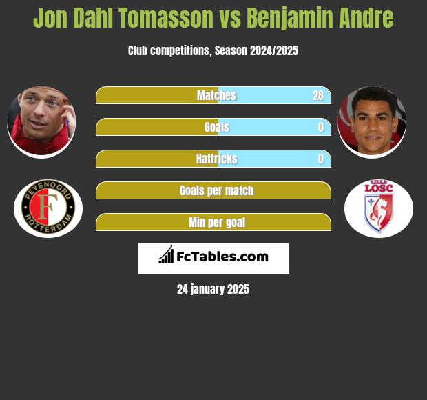 Jon Dahl Tomasson vs Benjamin Andre h2h player stats