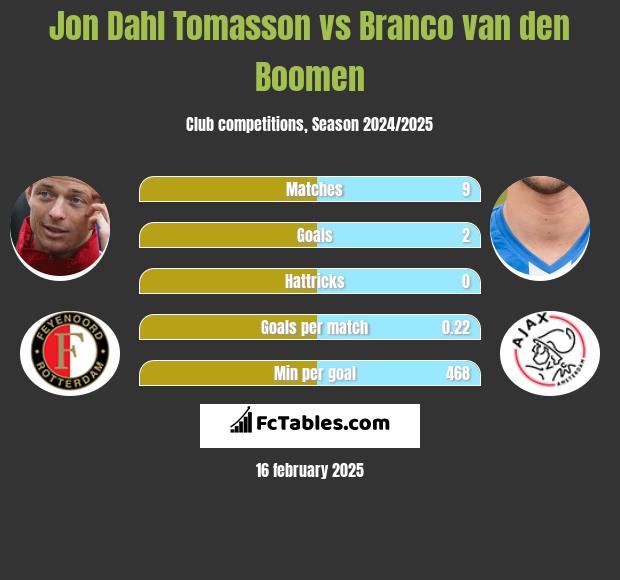 Jon Dahl Tomasson vs Branco van den Boomen h2h player stats