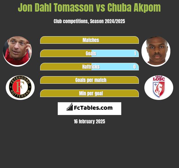 Jon Dahl Tomasson vs Chuba Akpom h2h player stats