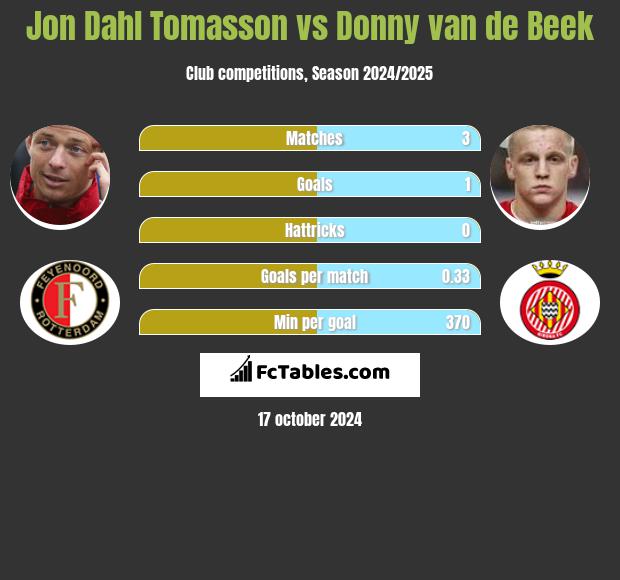 Jon Dahl Tomasson vs Donny van de Beek h2h player stats