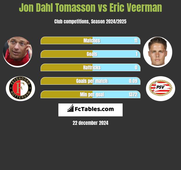 Jon Dahl Tomasson vs Eric Veerman h2h player stats