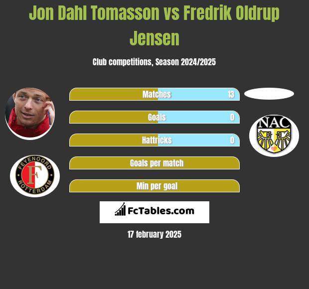 Jon Dahl Tomasson vs Fredrik Oldrup Jensen h2h player stats